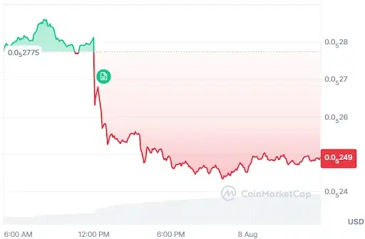 BONK Price chart