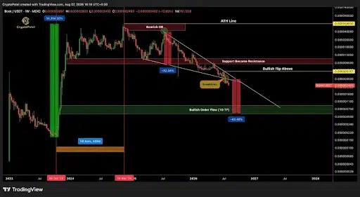 BONK Price Breakdown Points to Further Losses