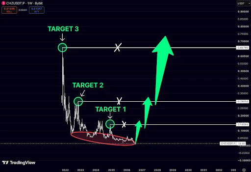 CHZ Price Eyes Breakout From Four-Year Downtrend