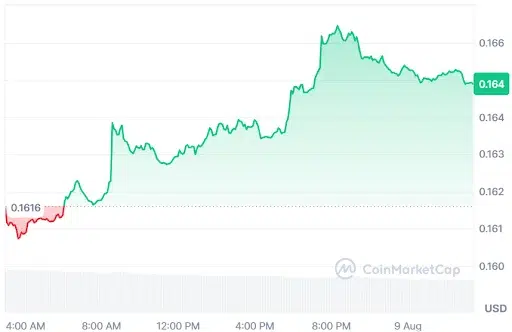 XLM Price Chart