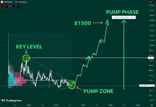 TAO Price Eyes $1,500 After Bullish Breakout