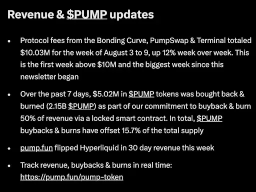Pump.fun Revenue Surpasses $10M for First Time