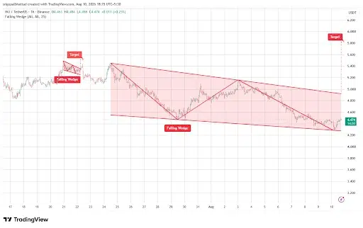 Injective Price Targets $5.90 as Falling Wedge Forms