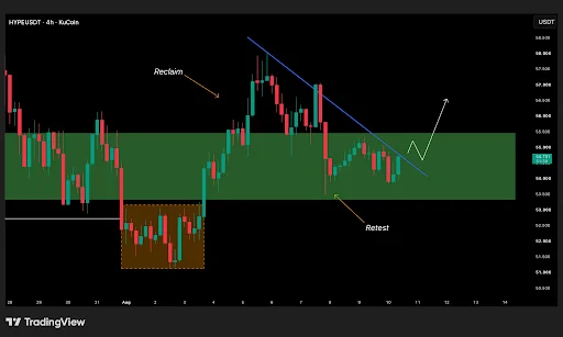 HYPE Price Eyes $57 After Reclaiming Key Support