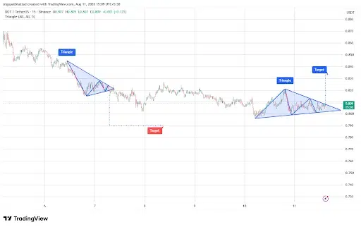Polkadot (DOT) Targets $0.84 After Triangle Setup