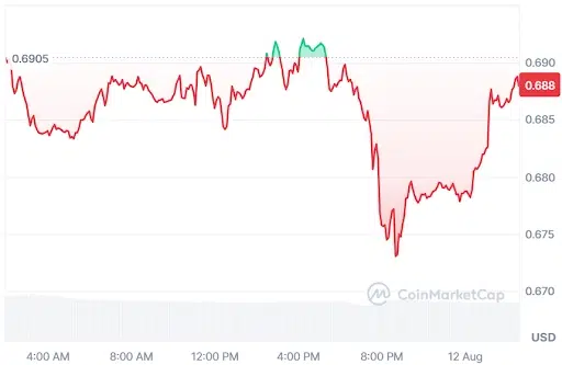 SUI Price Chart