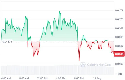 Cronos Price Chart