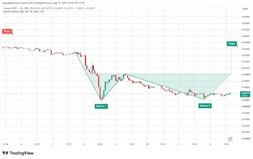 CRO Price Eyes $0.055 as Double-Bottom Forms