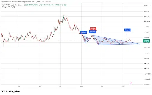 PENGU Eyes $0.0080 as Triangle Breakout Nears