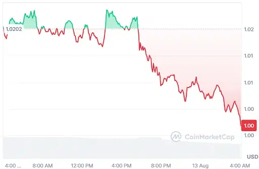 XRP Price Chart
