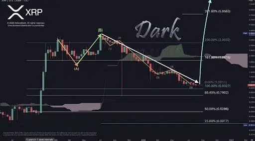 XRP Price Targets $2.90 as Key Support Holds