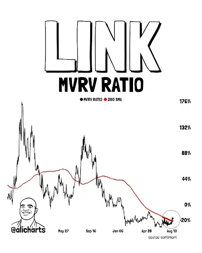 Chainlink Gains Momentum as MVRV Golden Cross Emerges