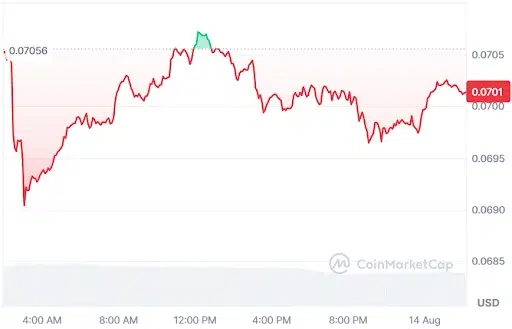 Dogecoin price