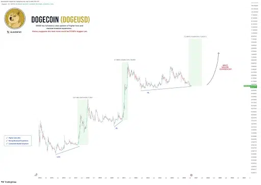 Dogecoin Price Breakout Setup Points to $2.80 Target