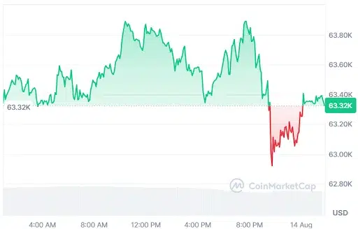 Bitcoin price chart
