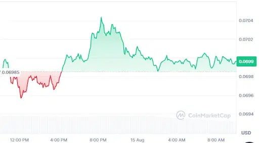 Dogecoin Price Chart