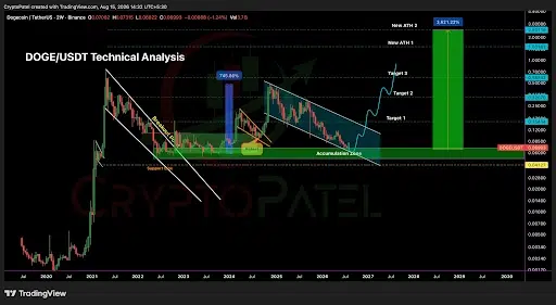 DOGE Price Analysis