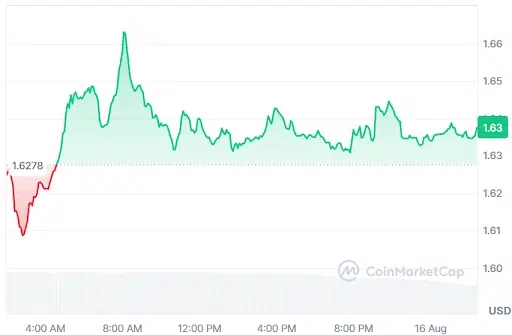 NEAR Price Chart