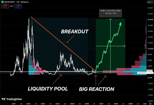 NEAR Price Eyes $20 as Breakout Setup Takes Shape