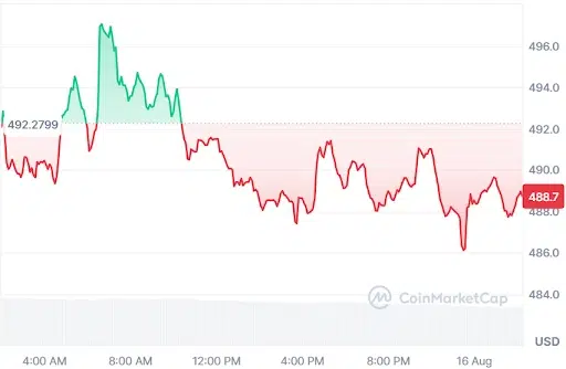 Zcash price chart