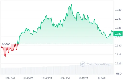 ONDO Price Chart