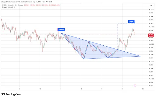 ONDO Price Analysis