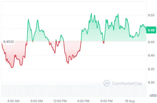 Chainlink price chart