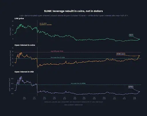 LINK Leverage Rebuilds as Bulls Target Recovery