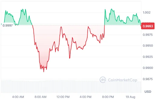 XRP is facing the possibility of a deeper pullback toward $0.92 before attempting a broader recovery. Analyst Celal Kucuker identified the level as potential support within the current market structure, while whale transactions above $1 million reportedly increased 280% in 24 hours. The surge shows greater activity among large holders but does not confirm accumulation or selling. Holding $0.92 could support a recovery, while a breakdown may extend the correction.