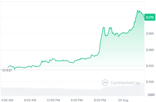 Stellar price chart
