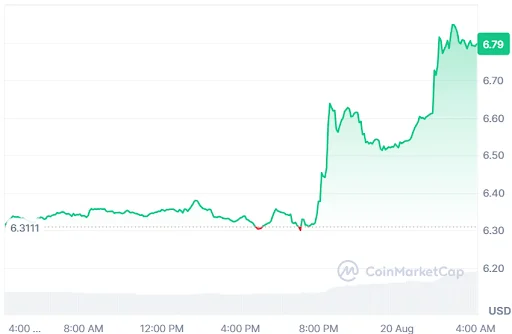 AVAX Price Chart