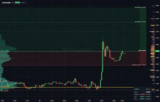 AVAX Price Eyes $6.92 as Buyers Defend Key Support