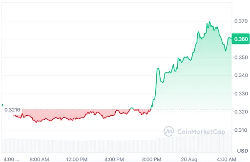 WLD Price Chart