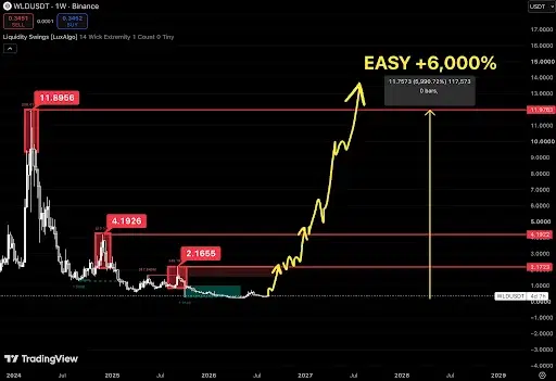 Worldcoin Price Eyes Major Breakout Above $2.17