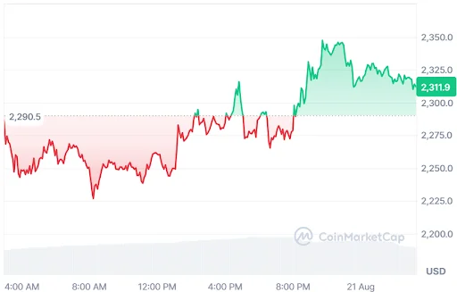 Ethereum price chart