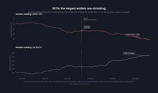 Graph showing shrinking large Ethereum wallets