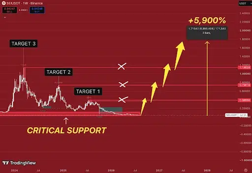 SEI Price Analysis