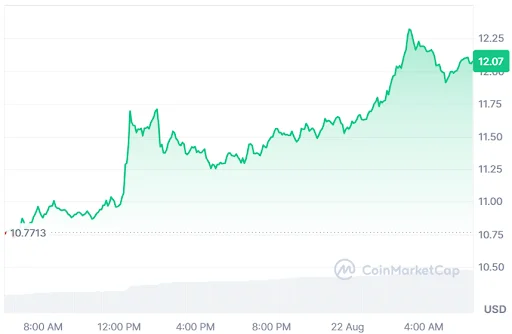 Chainlink price chart