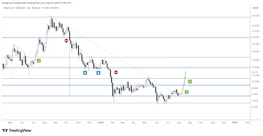 LINK Price Breakout Could Open Path to $28