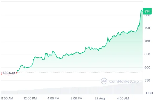 Zcash price chart