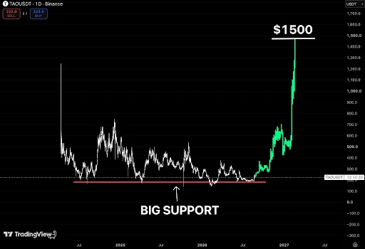 TAO Price Targets $1,500 as Support Holds