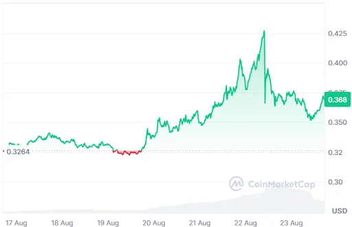 ONDO Price Chart