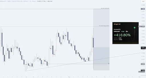 ONDO Price Eyes $0.48 After 17% Rally