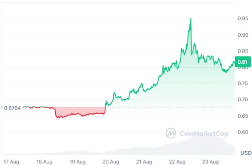 SUI Price Chart