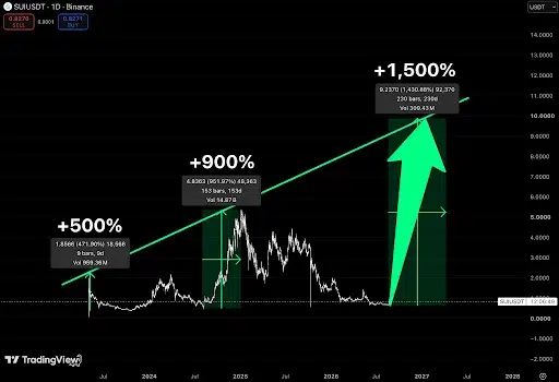 SUI Price Eyes $10 as Bullish Pattern Returns