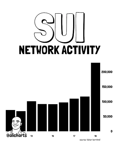 SUI Active Users Surge, Boosting Bullish Outlook