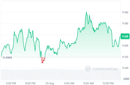 LINK Price Chart