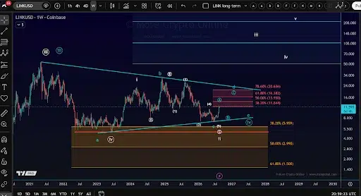 Cryptocurrency price chart analysis