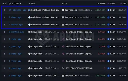 Grayscale Buys $5.15M LINK Amid Coinbase Move