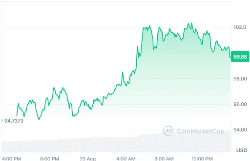Solana price chart